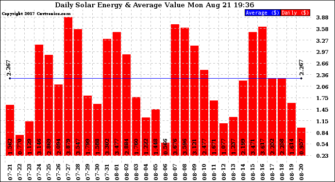 Solar PV/Inverter Performance Daily Solar Energy Production Value