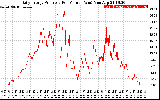 Solar PV/Inverter Performance Daily Energy Production Per Minute