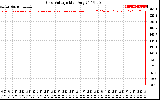 Solar PV/Inverter Performance Grid Voltage