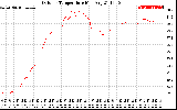 Solar PV/Inverter Performance Outdoor Temperature