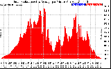 Solar PV/Inverter Performance Solar Radiation & Day Average per Minute