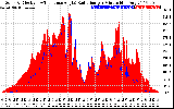 Solar PV/Inverter Performance Solar Radiation & Effective Solar Radiation per Minute