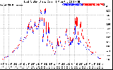 Solar PV/Inverter Performance Photovoltaic Panel Current Output