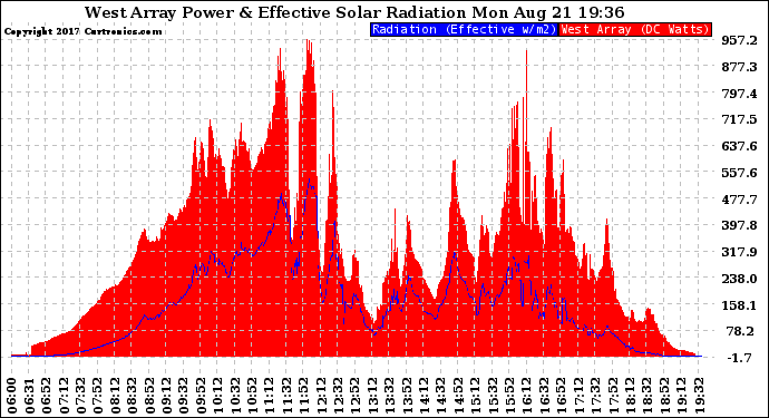 Solar PV/Inverter Performance West Array Power Output & Effective Solar Radiation