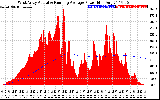 Solar PV/Inverter Performance West Array Actual & Running Average Power Output