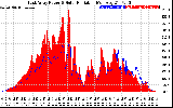 Solar PV/Inverter Performance East Array Power Output & Solar Radiation