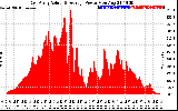 Solar PV/Inverter Performance East Array Actual & Average Power Output