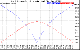 Solar PV/Inverter Performance Sun Altitude Angle & Azimuth Angle