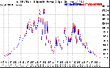 Solar PV/Inverter Performance PV Panel Power Output & Inverter Power Output