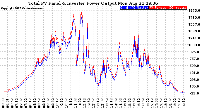 Solar PV/Inverter Performance PV Panel Power Output & Inverter Power Output