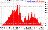 Solar PV/Inverter Performance Total PV Panel & Running Average Power Output