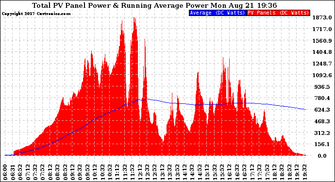 Solar PV/Inverter Performance Total PV Panel & Running Average Power Output