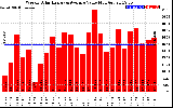 Solar PV/Inverter Performance Weekly Solar Energy Production Value