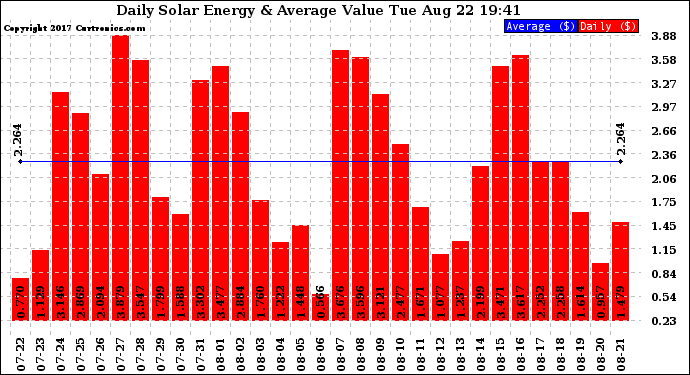 Solar PV/Inverter Performance Daily Solar Energy Production Value