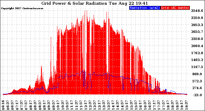 Solar PV/Inverter Performance Grid Power & Solar Radiation
