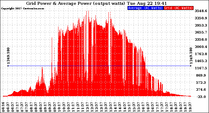 Solar PV/Inverter Performance Inverter Power Output