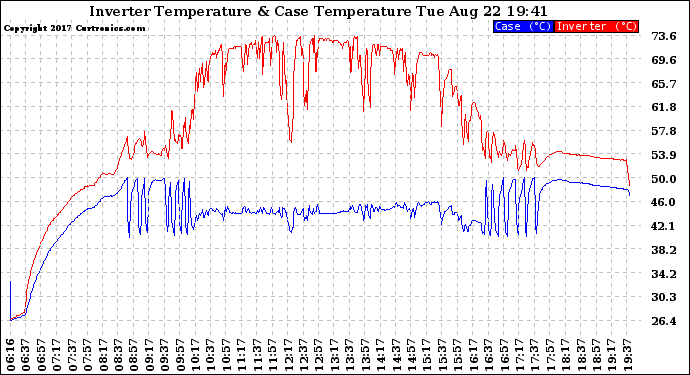 Solar PV/Inverter Performance Inverter Operating Temperature