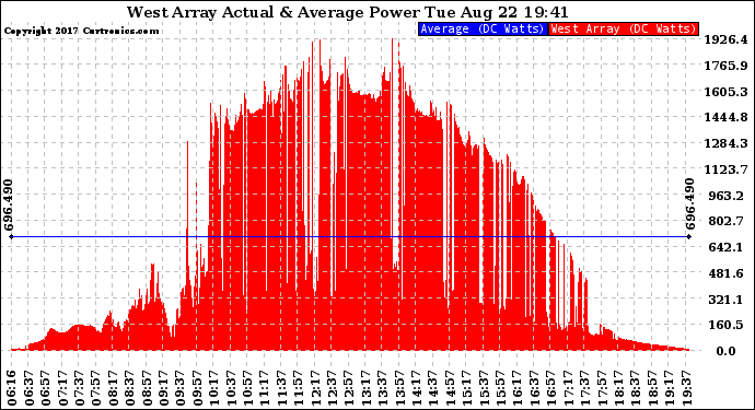 Solar PV/Inverter Performance West Array Actual & Average Power Output