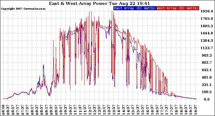Solar PV/Inverter Performance Photovoltaic Panel Power Output