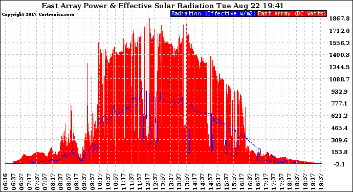 Solar PV/Inverter Performance East Array Power Output & Effective Solar Radiation