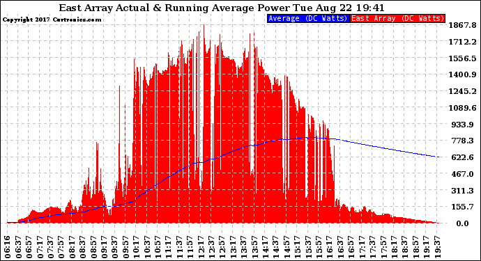 Solar PV/Inverter Performance East Array Actual & Running Average Power Output