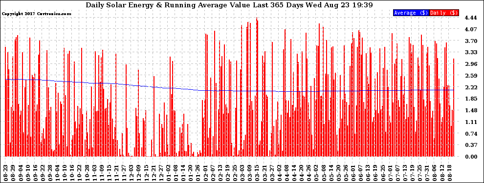 Solar PV/Inverter Performance Daily Solar Energy Production Value Running Average Last 365 Days