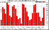 Solar PV/Inverter Performance Daily Solar Energy Production Value