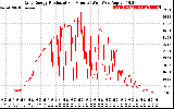 Solar PV/Inverter Performance Daily Energy Production Per Minute