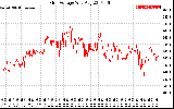 Solar PV/Inverter Performance Grid Voltage