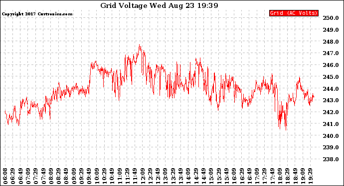 Solar PV/Inverter Performance Grid Voltage