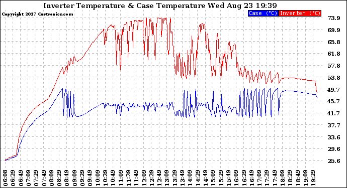 Solar PV/Inverter Performance Inverter Operating Temperature