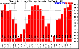 Solar PV/Inverter Performance Monthly Solar Energy Production