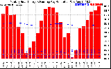 Solar PV/Inverter Performance Monthly Solar Energy Production Running Average