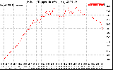 Solar PV/Inverter Performance Outdoor Temperature