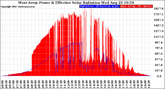 Solar PV/Inverter Performance West Array Power Output & Effective Solar Radiation