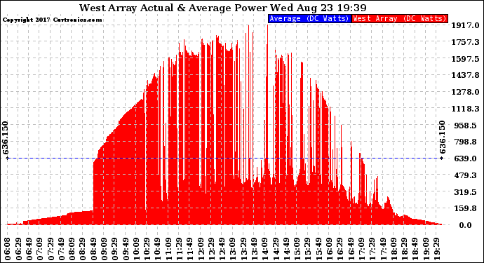Solar PV/Inverter Performance West Array Actual & Average Power Output