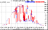 Solar PV/Inverter Performance Photovoltaic Panel Power Output