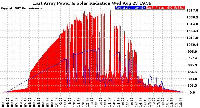 Solar PV/Inverter Performance East Array Power Output & Solar Radiation