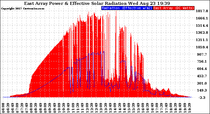 Solar PV/Inverter Performance East Array Power Output & Effective Solar Radiation