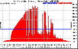 Solar PV/Inverter Performance East Array Actual & Average Power Output