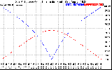 Solar PV/Inverter Performance Sun Altitude Angle & Azimuth Angle