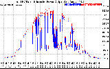 Solar PV/Inverter Performance PV Panel Power Output & Inverter Power Output