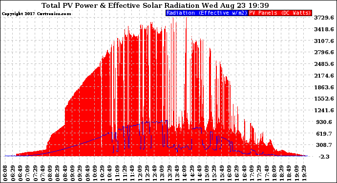 Solar PV/Inverter Performance Total PV Panel Power Output & Effective Solar Radiation