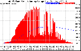 Solar PV/Inverter Performance Total PV Panel & Running Average Power Output