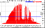 Solar PV/Inverter Performance Total PV Panel Power Output