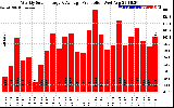 Solar PV/Inverter Performance Weekly Solar Energy Production