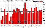 Solar PV/Inverter Performance Weekly Solar Energy Production Value