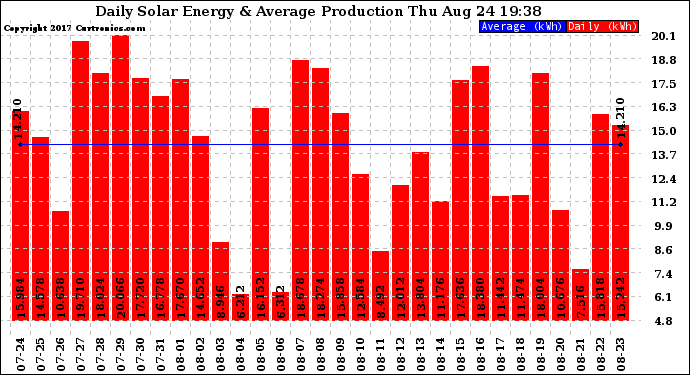 Solar PV/Inverter Performance Daily Solar Energy Production