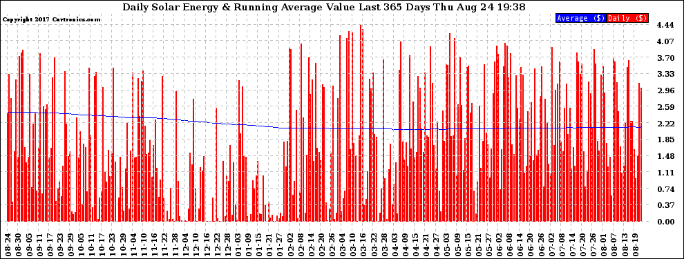 Solar PV/Inverter Performance Daily Solar Energy Production Value Running Average Last 365 Days
