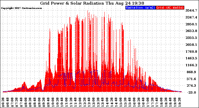 Solar PV/Inverter Performance Grid Power & Solar Radiation